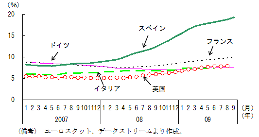 $BBh(B1-4-32$B?^!!(B07$BG/0J9_$N<:6HN(!'>e>:$7$F$$$k(B