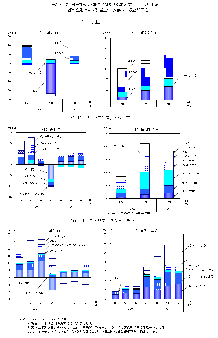 $BBh(B2-4-4$B?^!!%h!<%m%C%Q3F9q$N6bM;5!4X$N=cMx1W$H0zEv6b7W>e3[!'0lIt$N6bM;5!4X$O0zEv6b$NA}2C$K$h$j<}1W$,05Gw(B

