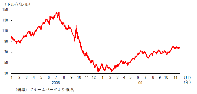 $B?^#1!!#W#T#I$N86L}2A3J$N?d0\!'D>6a$O(B80$B%I%kA08e$G?d0\(B