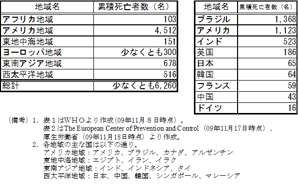 $BI=#1!!?77?%$%s%U%k%(%s%6$N;`K4<T?t!!(B     $BI=#2!!<gMW9q$N;`K4<T?t(B