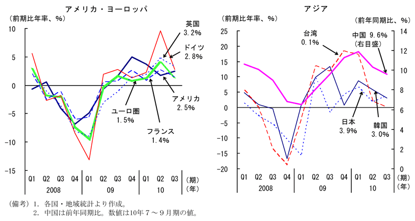 第1-1-1図　主要国の実質経済成長率：総じて伸びは鈍化傾向