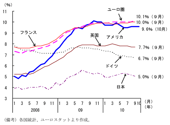 第1-1-2図　主要国の失業率：高水準での推移が続く