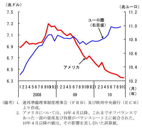 第1-1-3図　アメリカ・ヨーロッパの銀行貸出残高：アメリカでは減少傾向が継続