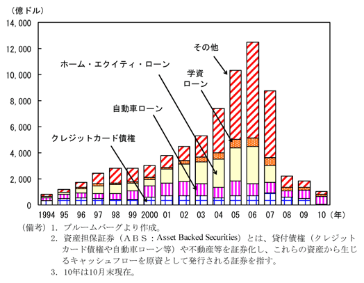 第1-1-4図　アメリカの資産担保証券（ＡＢＳ）の新規発行額：減少が続く