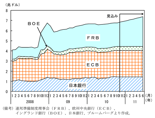 第1-1-5図　主要中央銀行の資産残高：世界金融危機発生後に急拡大