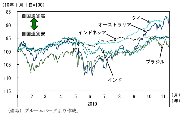 第1-1-7図　新興国・資源国の為替動向：大幅な増価傾向