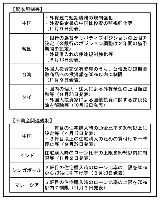 第1-1-8表　最近のアジアの資本規制、不動産関連規制の強化等