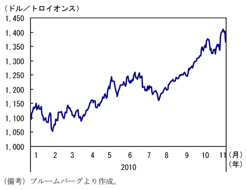 第1-1-9図　金価格の動向：大幅な上昇傾向