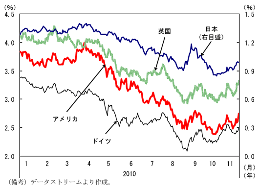 第1-1-10図　主要国の長期金利の推移：低下傾向
