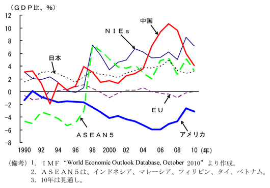 第1-1-11図　世界各国・地域の経常収支（ＧＤＰ比）の推移