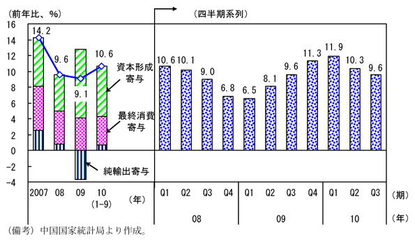 第1-2-1図　実質経済成長率（内外需寄与度）：10年１～３月期をピークに伸びが鈍化