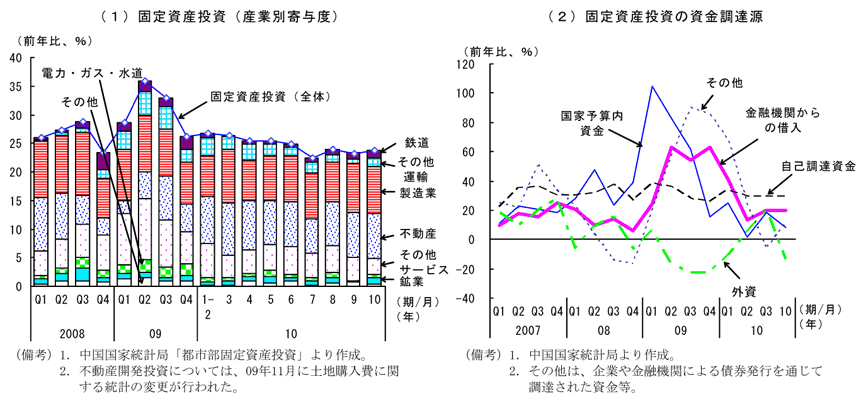 第1-2-2図　固定資産投資（都市部）の動向：10年はやや伸びが緩やかに