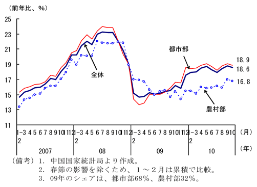 第1-2-3図　社会消費品小売総額：堅調な増加が続く
