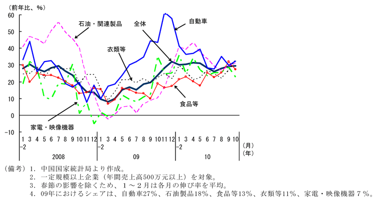 第1-2-4図　小売販売額（品目別内訳）：自動車の伸びが回復をけん引