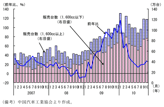 第1-2-5図　乗用車販売台数：10年８月以降、再び伸びはやや高まっている