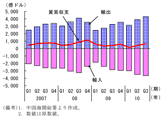 第1-2-6図　輸出入金額と貿易収支:輸出入ともに世界金融危機前の水準に回復