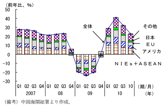 第1-2-7図　輸出の国・地域別寄与度