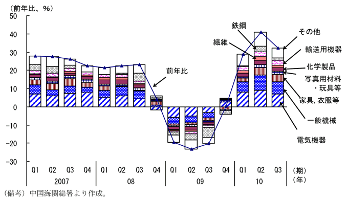 第1-2-8図　輸出の品目別寄与度（金額ベース）