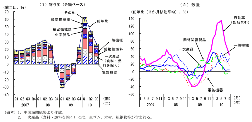 第1-2-10図　輸入の品目別動向
