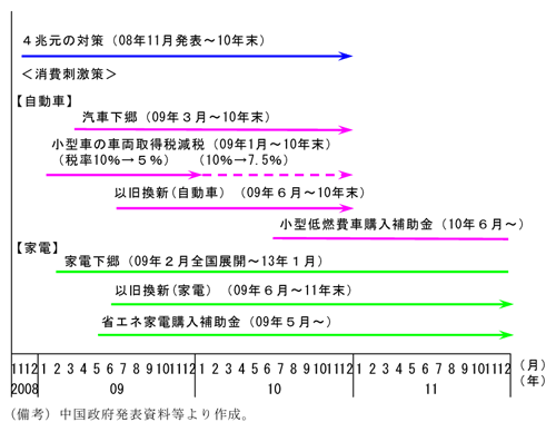 第1-2-13表　景気刺激策の一覧