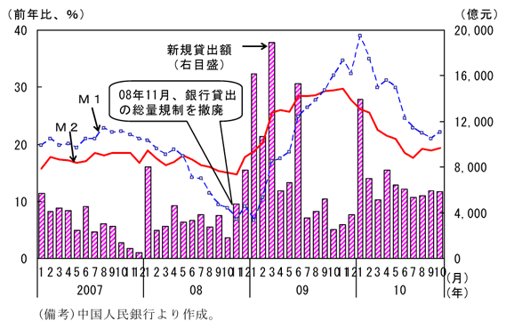 第1-2-14図　新規貸出、マネーサプライ
