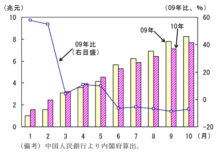第1-2-15図　新規銀行貸出の累計額（除く手形割引）：09年と10年はほぼ同額