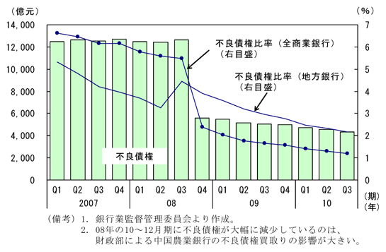 第1-2-17図　不良債権比率：現時点では低水準