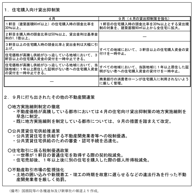 第1-2-18表　10年４月及び９月の不動産関連政策の要点