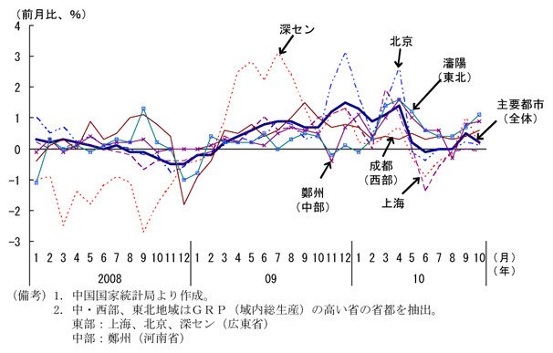 第1-2-19図　主要都市建物販売価格（前月比）：10 年９月以降再び上昇