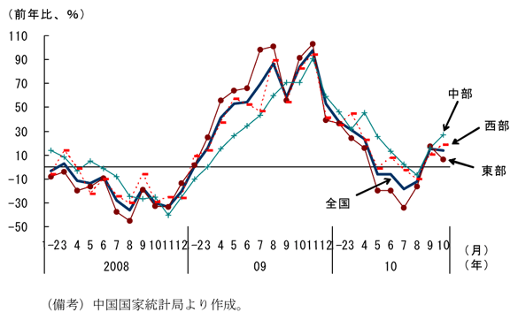 第1-2-20図　商品建物販売面積：10年９月以降再び増加