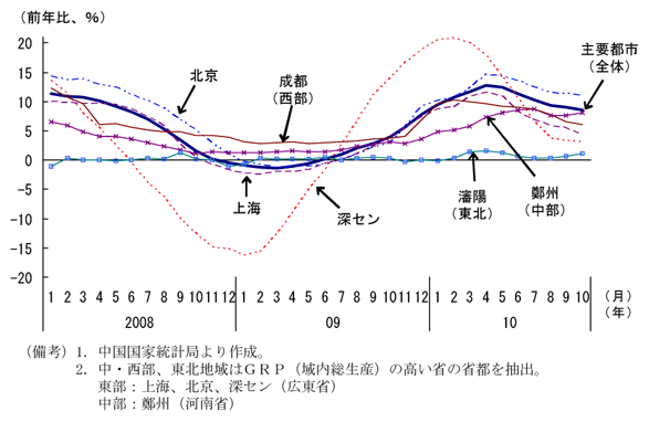第1-2-21図　主要都市建物販売価格（前年比）：10年５月以降、全国で伸びは緩やか