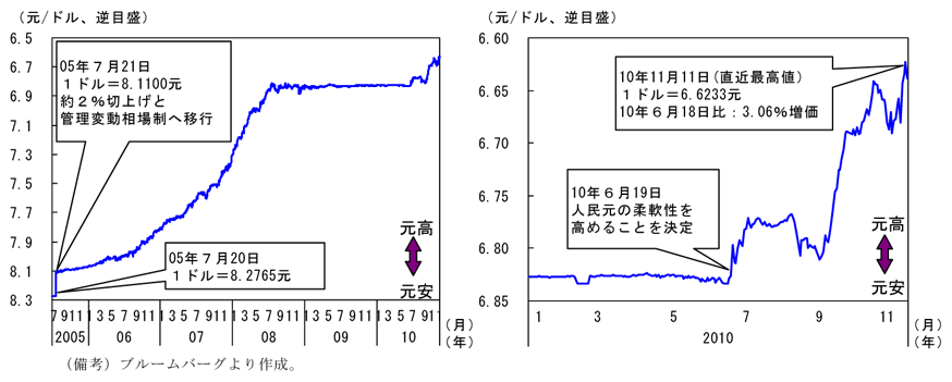 第1-2-22図　人民元の対ドル名目為替レート：10年６月19日から増価傾向