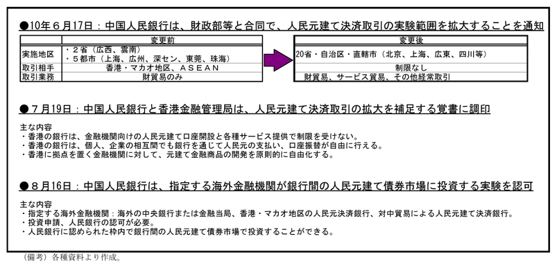第1-2-23表　人民元に係る規制緩和
