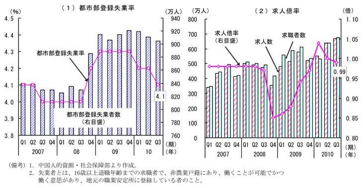 第1-2-27図　都市部の失業率と求人倍率：失業率は低下