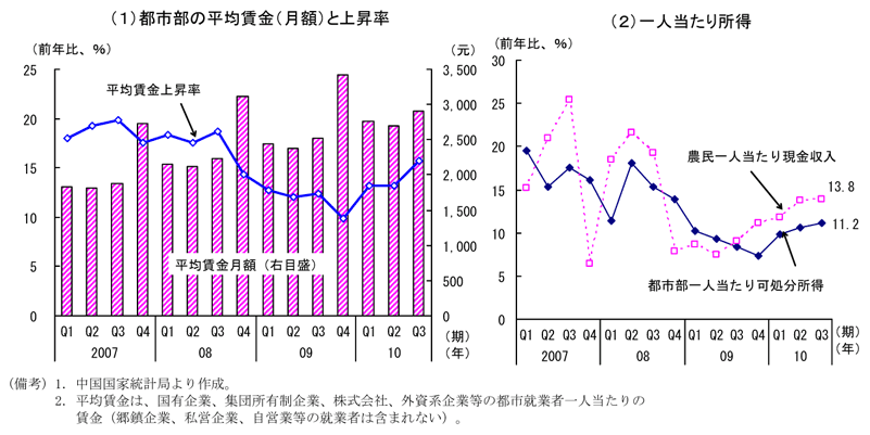 第1-2-28図　平均賃金・可処分所得：家計所得は改善傾向