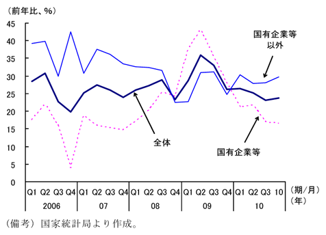 第1-2-29図　都市部固定資産投資の伸び（企業形態別）：民間投資は堅調に推移