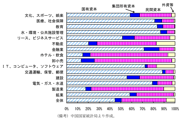 第1-2-30図　都市部固定資産投資（分野別・企業別シェア）（09年）
