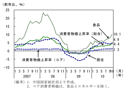 第1-2-31図　消費者物価上昇率：上昇基調