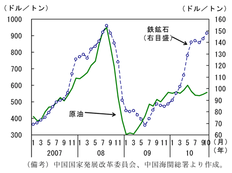 第1-2-32図　主な資源の輸入物価：鉄鉱石は高止まり