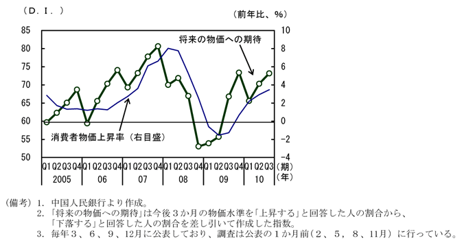第1-2-33図　人民銀行による都市預金者アンケート調査：物価上昇期待は高まっている