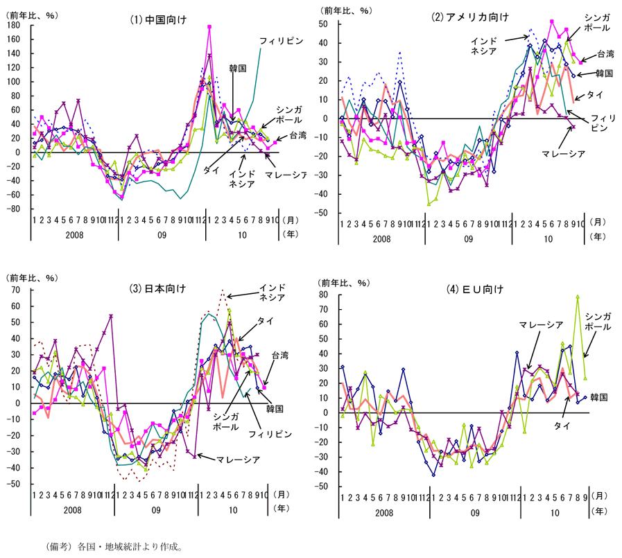 第1-2-37図　国・地域別輸出の動向：中国向けの伸びが大きく低下