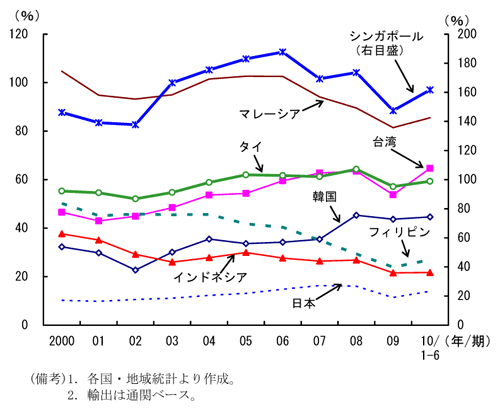 第1-2-38図　輸出の名目ＧＤＰ比：再び上昇