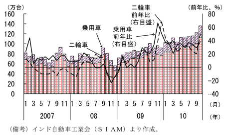 第1-2-43図　乗用車・二輪車販売の推移：４か月連続で過去最高を更新