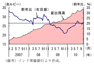 第1-2-44図　商業銀行信用与信残高（非食料部門）の推移：伸びは横ばい