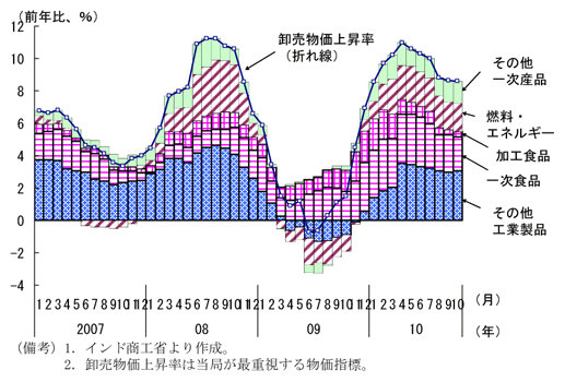 第1-2-47図　卸売物価上昇率（品目別寄与度）：低下がみられるものの高水準で推移