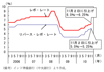 第1-2-48図　政策金利:10年に入り、６回の引上げを実施