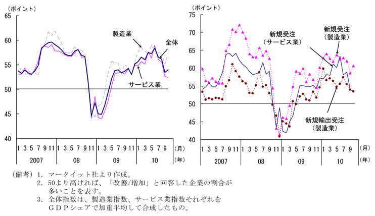 第1-2-49図　購買担当者指数（ＰＭＩ）：新規受注や新規輸出受注はやや低下
