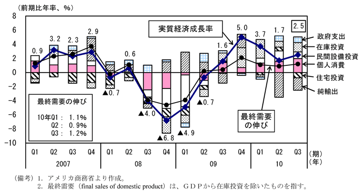 第1-3-1図　実質経済成長率：緩やかな回復が続く