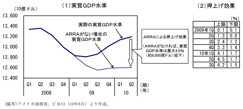 第1-3-4図　ＡＲＲＡの押上げ効果