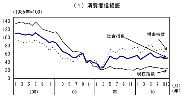 第1-3-5図　消費者マインド：引き続き弱い動き